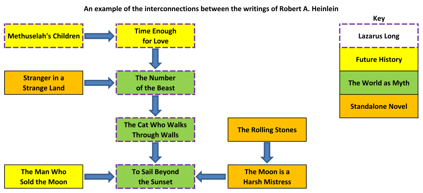 Interconnections between the writings of Robert A. Heinlein - Credit to MagnificentNose.com for the basic layout